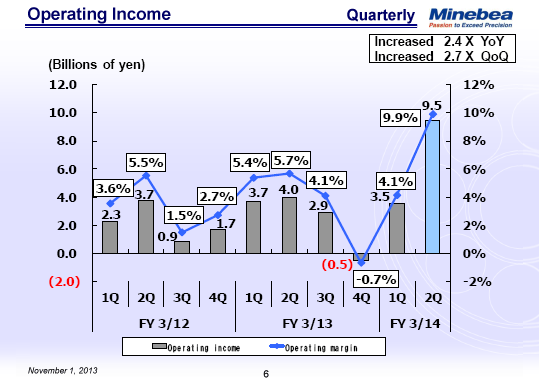 Operating Income