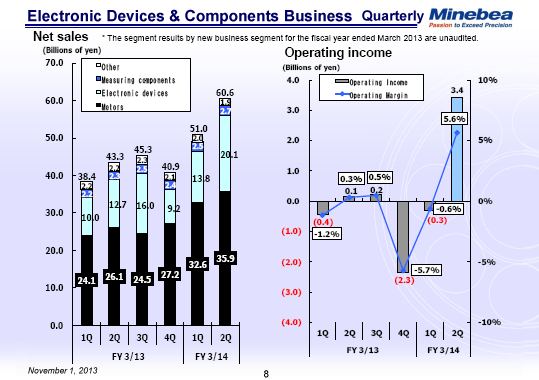 Electronic Devices & Components Business