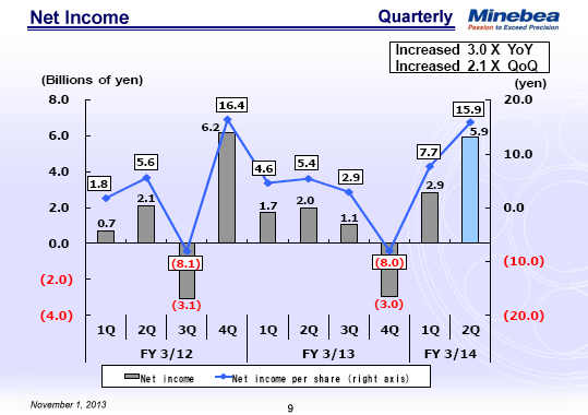Net Income