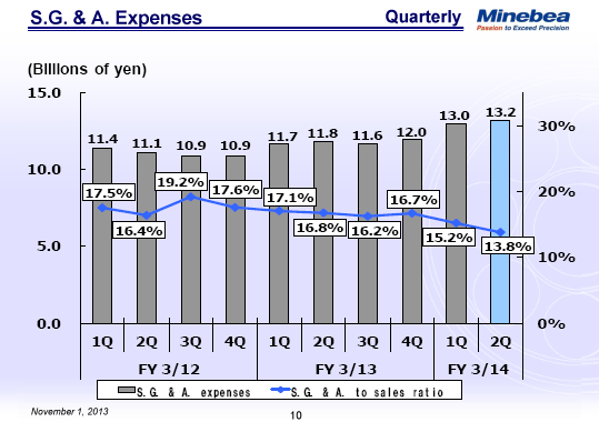 S.G. & A. Expenses