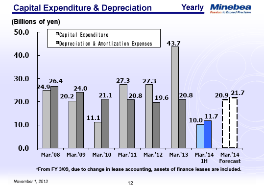 Capital Expenditure & Depreciation