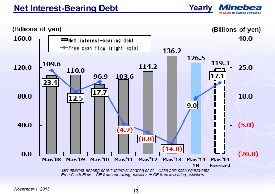 Net Interest-Bearing Debt
