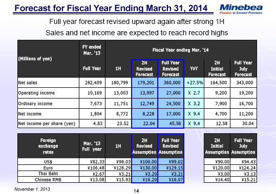Forecast for Fiscal Year Ending March 31, 2014