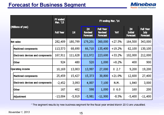 Forecast for Business Segment