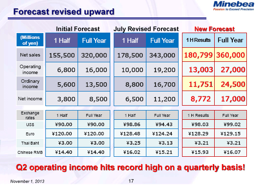 Forecast revised upward