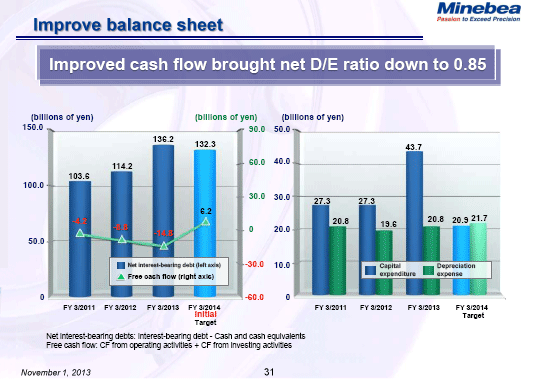 Improve balance sheet (1)