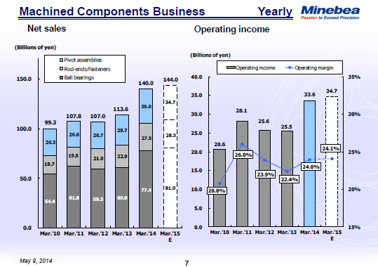 Machined Components Business 1