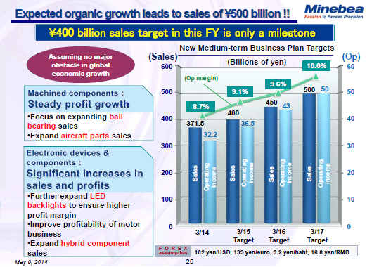 Expected organic growth leads to sales of ¥500 billion !!