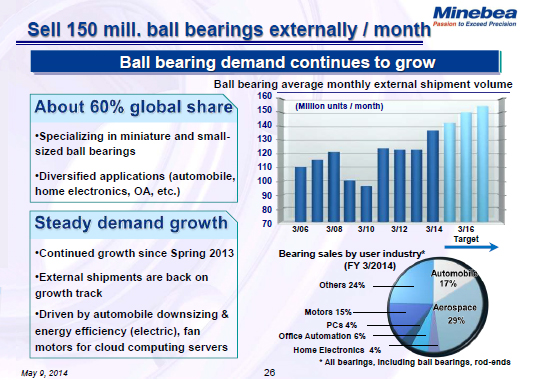 Sell 150 mill. ball bearings externally / month