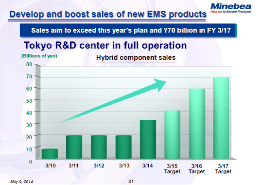 Develop and boost sales of new EMS products