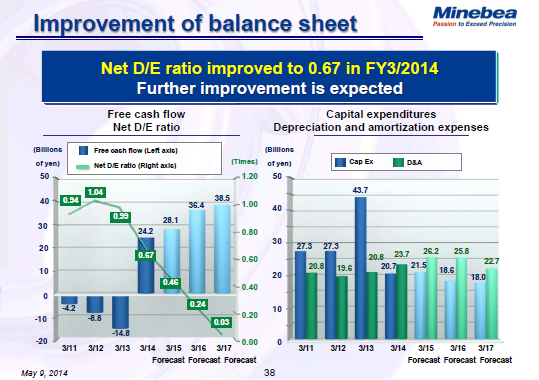 Improvement of balance sheet
