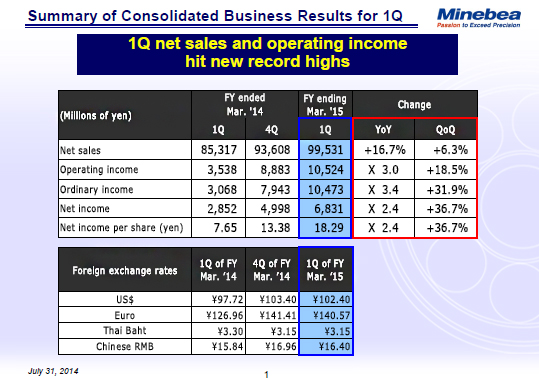 Summary of Consolidated Business Results for 1Q