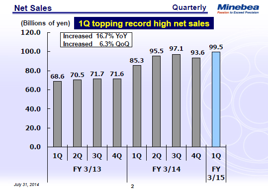 Net Sales