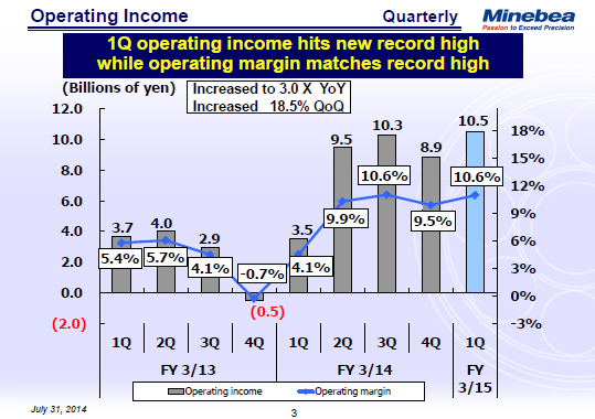 Operating Income