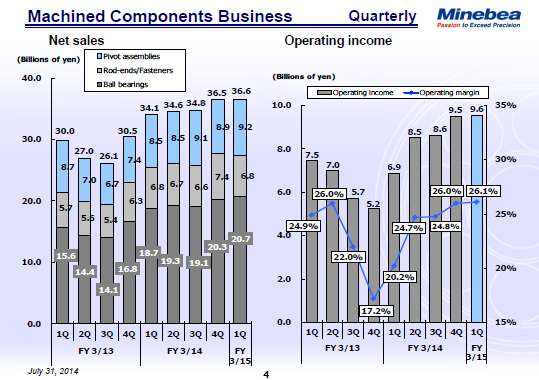 Machined Components Business