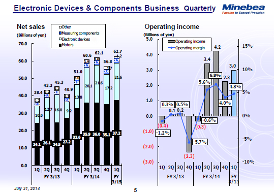 Electronic Devices & Components Business