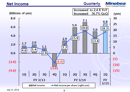 Net Income