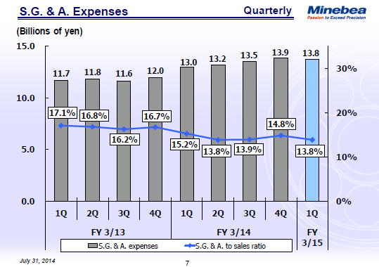 S.G. & A. Expenses