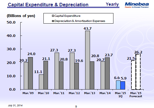 Capital Expenditure & Depreciation
