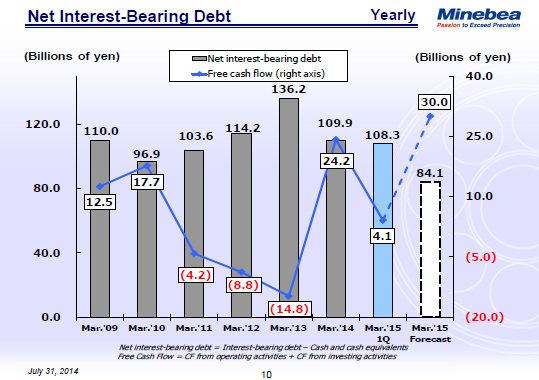 Net Interest-Bearing Debt