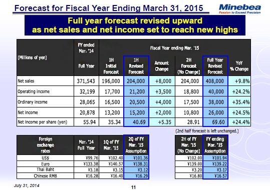 Forecast for Fiscal Year Ending March 31, 2015