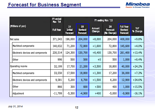 Forecast for Business Segment