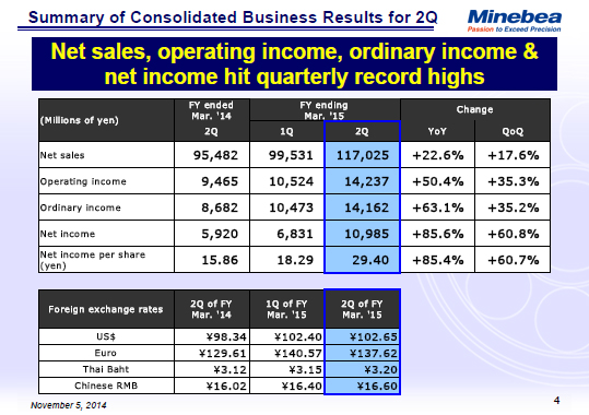 Summary of Consolidated Business Results for 2Q