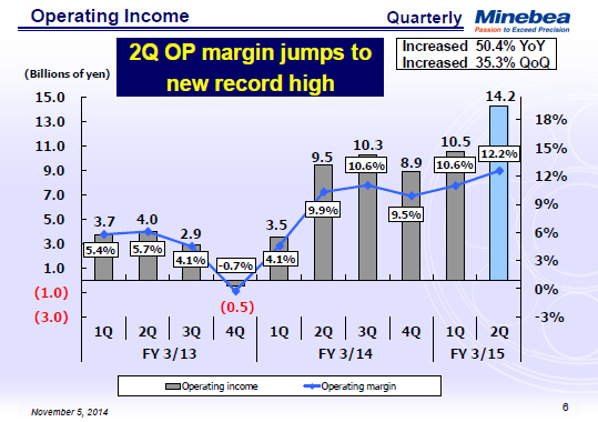 Operating Income