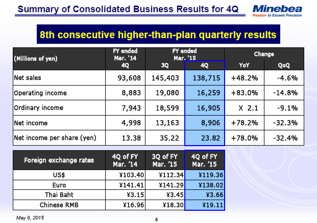 Summary of Consolidated Business Results for 4Q
