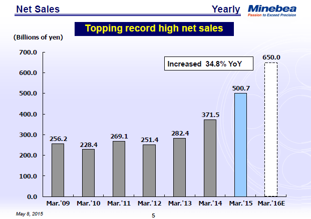 Net Sales
