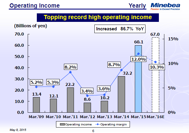 Operating Income