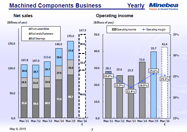 Machined Components Business (Yearly)