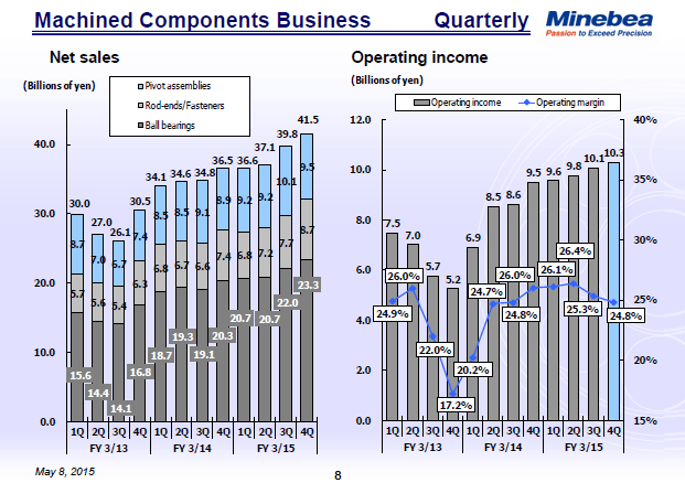 Machined Components Business (Quarterly)