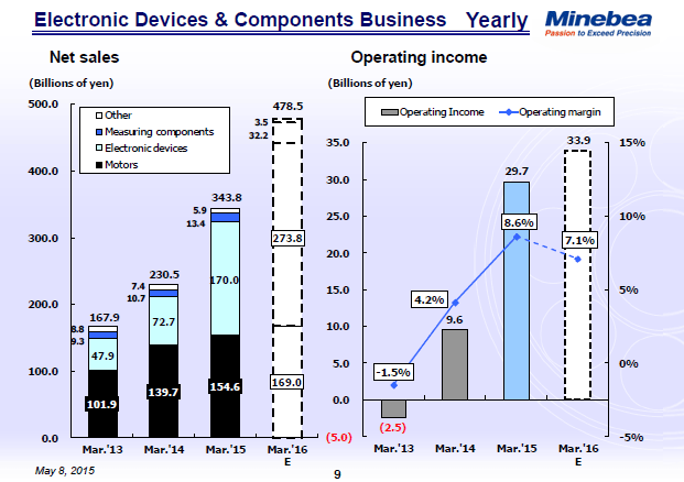 Electronic Devices & Components Business (Yearly)