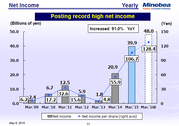 Net Income