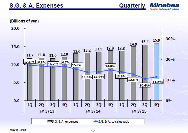 S.G. & A. Expenses