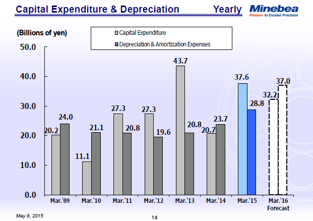 Capital Expenditure & Depreciation