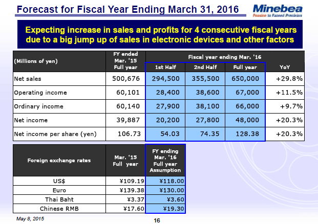 Forecast for Fiscal Year Ending March 31, 2016