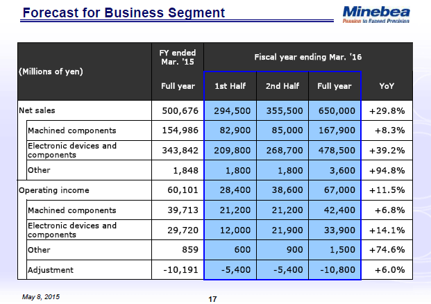 Forecast for Business Segment