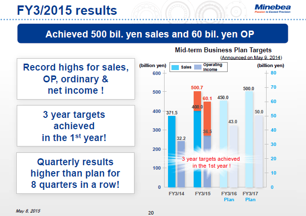 FY3/2015 results