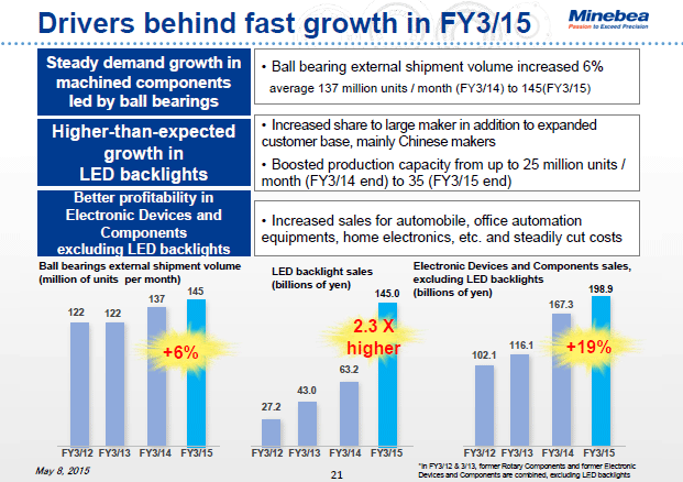 Drivers behind fast growth in FY3/15