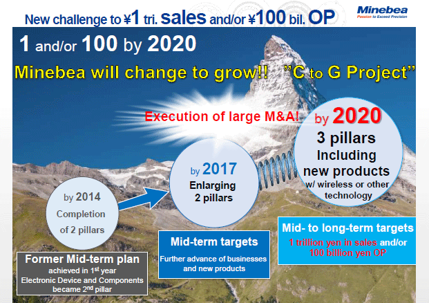 New challenge to ¥1 tri. sales and/or ¥100 bil. OP