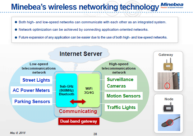 Minebea’s wireless networking technology