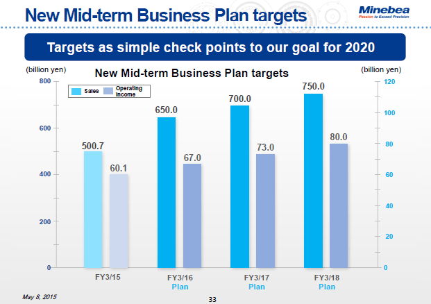 New Mid-term Business Plan targets