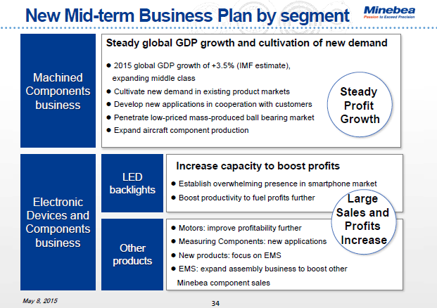 New Mid-term Business Plan by segment