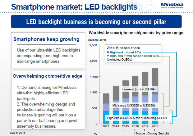 Smartphone market: LED backlights