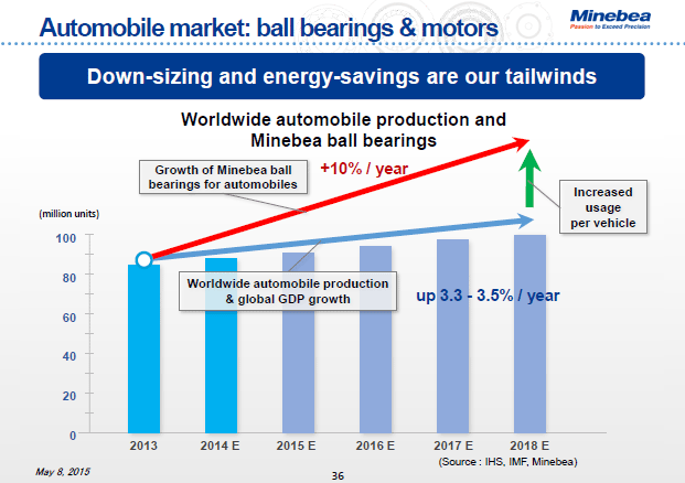 Automobile market: ball bearings & motors