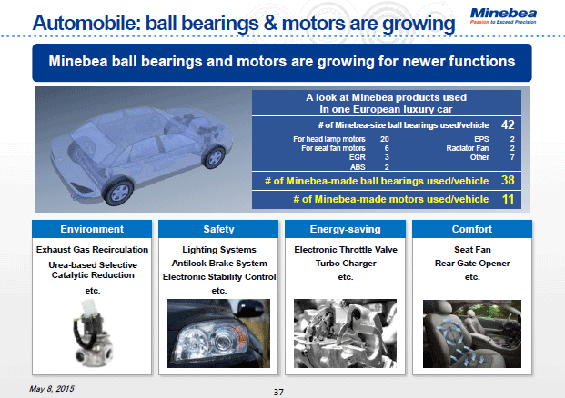 Automobile: ball bearings & motors are growing