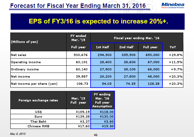 Forecast for Fiscal Year Ending March 31, 2016