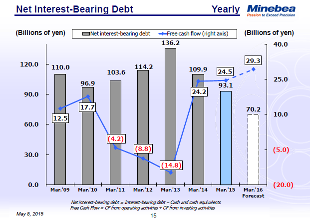 Net Interest-Bearing Debt